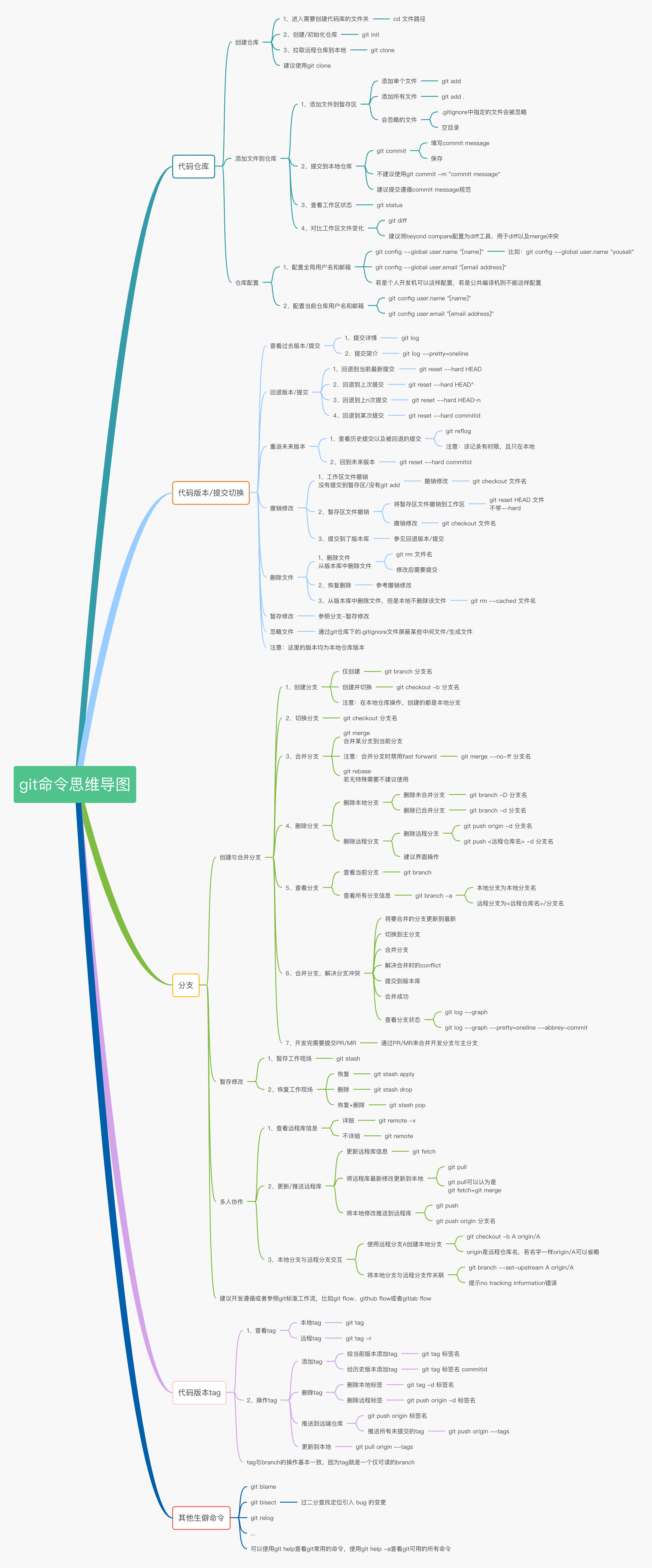 git-mindmap